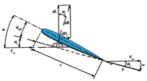 wing span and finite speed incidence angles