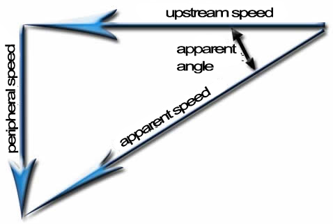 propeller attack angle incidence spedd