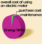 electrique fan motor cost
