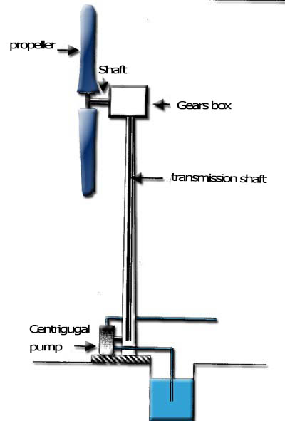 eolienne pompe centrifuge