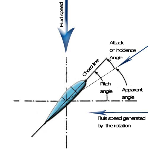 incidence angle and pitch angle apparent angle on a blade profile