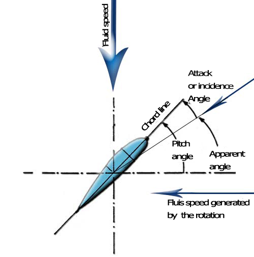 wind turbine blade diagram