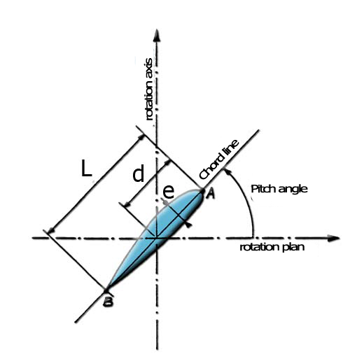 Twisting blade propeller and profile pitch