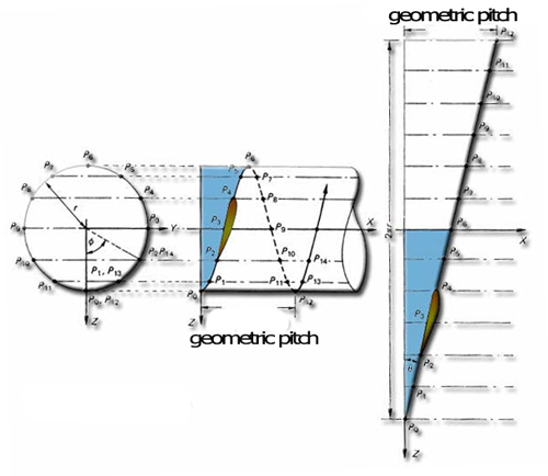 Le pas de l'hélice  et le perimetre au rayon r donne l'angle apparent perçu par un profil de pale au rayon r