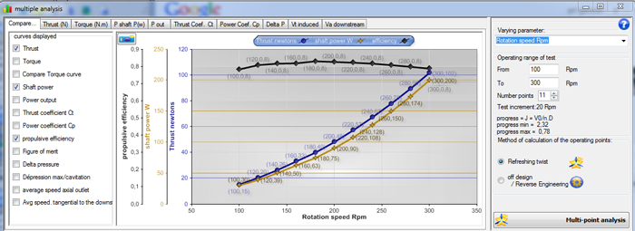 analysis of the multiple operating points of the boat propeller