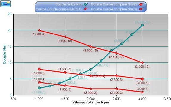 operating point and propeller speed