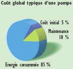 cout  pompage