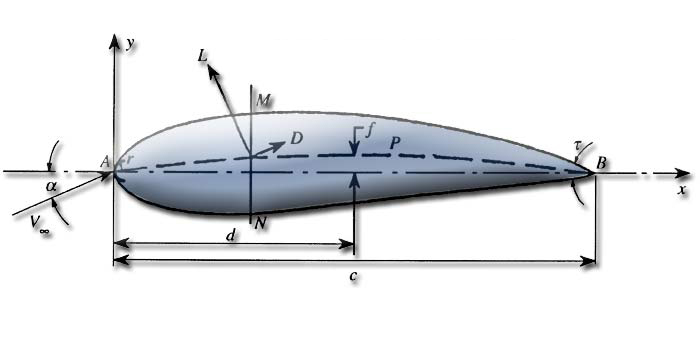 incidence profil aerodynamique ou hydrodynamique